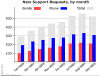 a sample chart from a Lotus Notes View