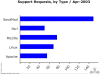 Another sample graph from Lotus Notes data