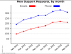 a sample line graph from Lotus Notes Domino data